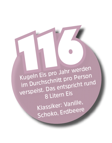 Kugeln Eis pro Jahr werden im Durchschnitt pro Person verspeist. Das entspricht rund 8 Litern Eis Klassiker: Vanille,...